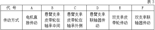 風(fēng)機(jī)傳動方式